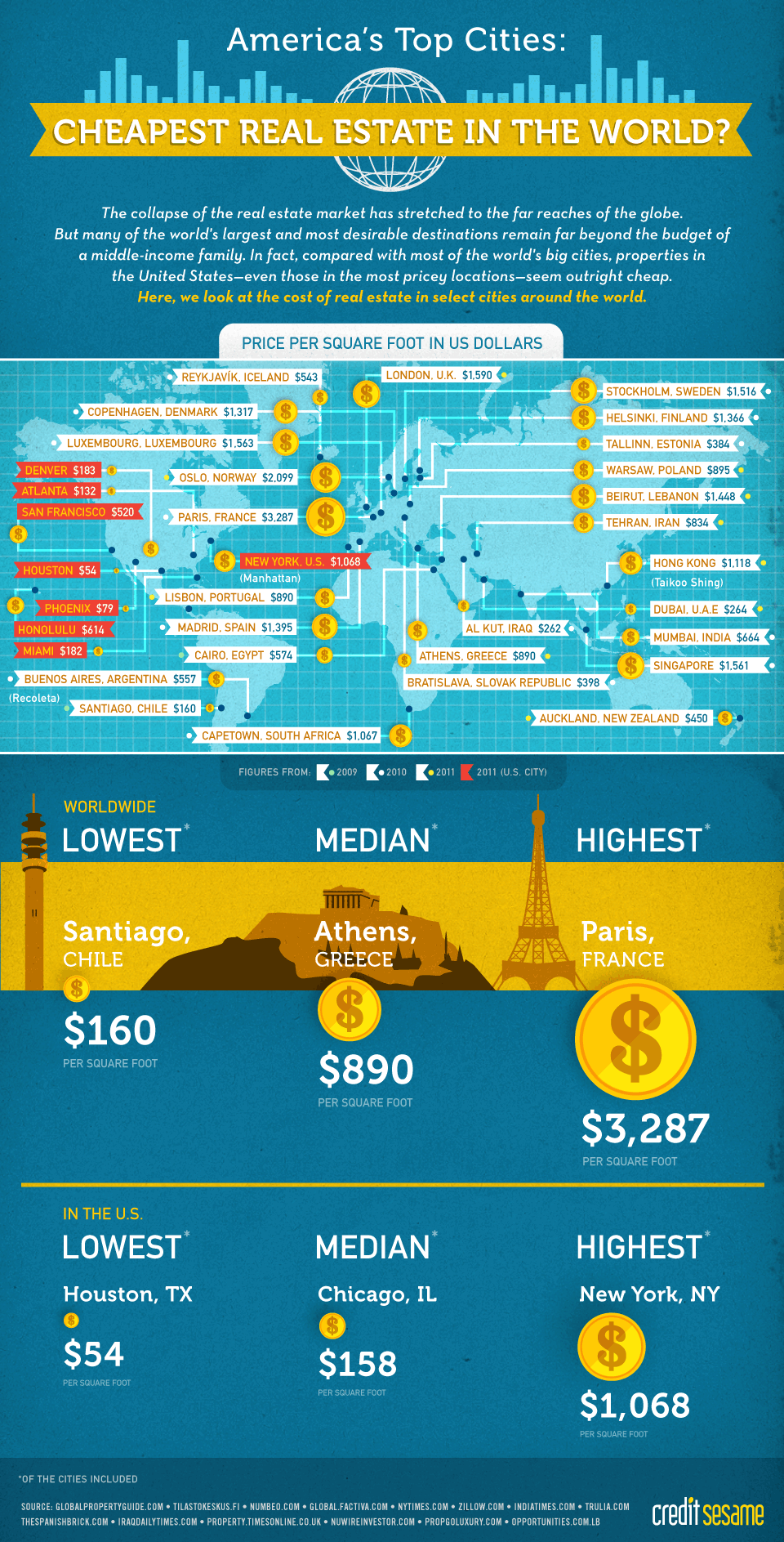 America s Top Cities Cheapest Real Estate In The World Credit Sesame