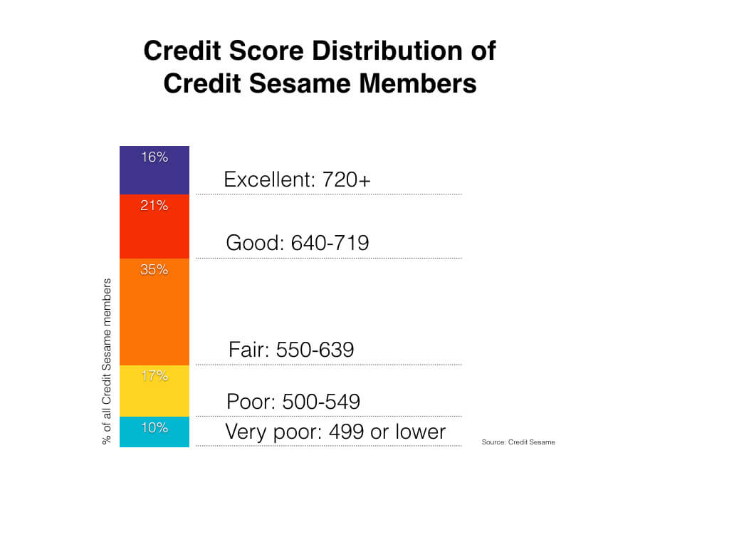 What Credit Score Is Needed To Buy A House 