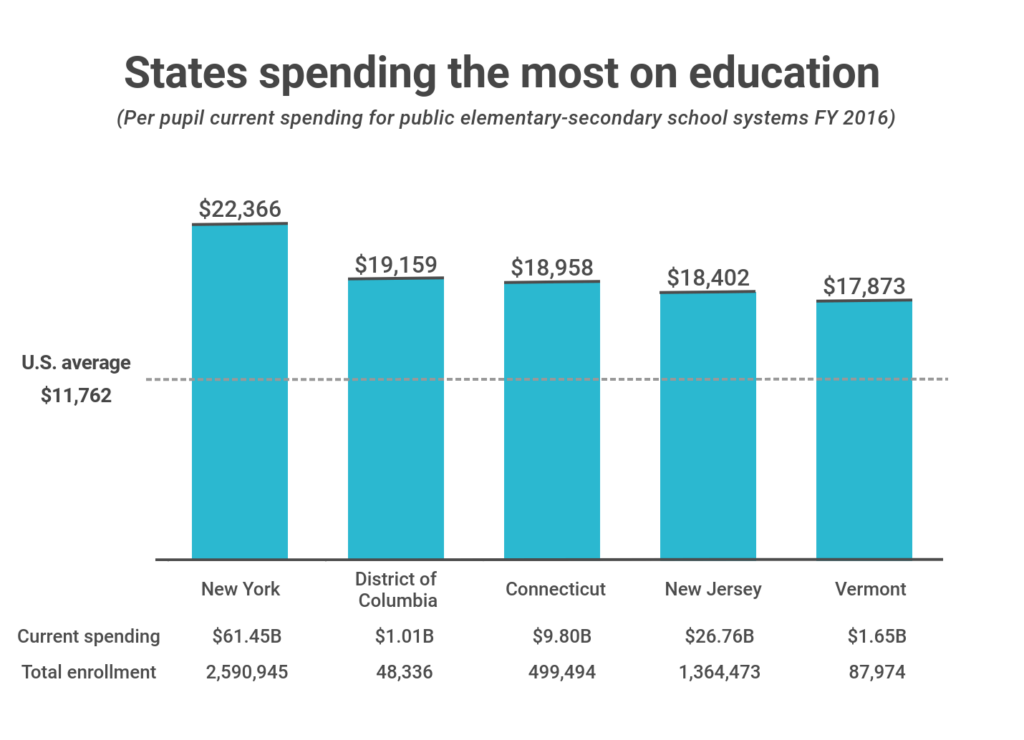 States Spending the Most & Least on Education Credit Sesame