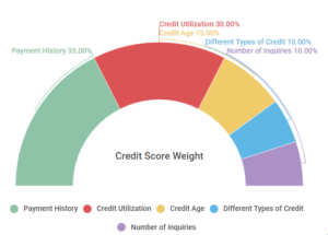 What is a 750 Credit Score? - Credit Sesame