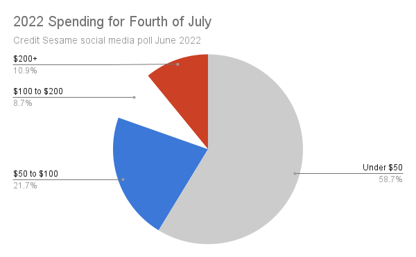 Fourth of July spending total