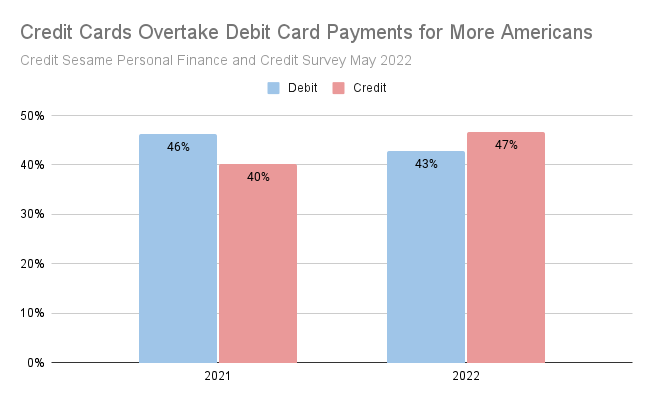 Credit use in the United States