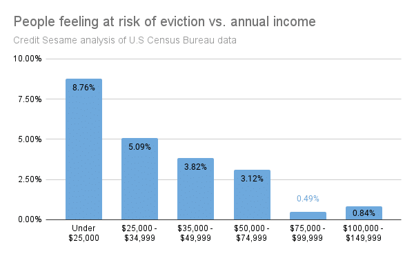 At risk of eviction vs. annual income