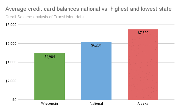National finances everage credit card balances