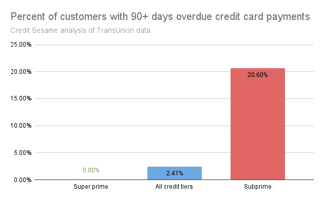 National finances super prime vs. subprime overdue credit card payments