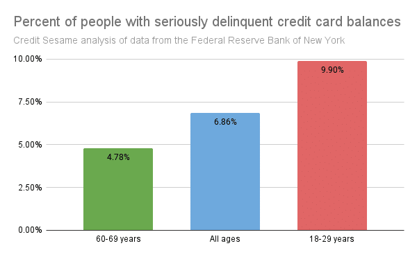 National finances delinquent credit card balances by age